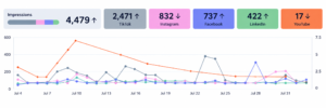 Map My Books' Overall visibility increased significantly during July. 