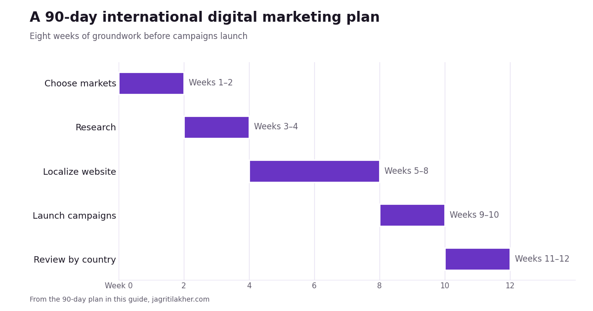 Timeline of a 90-day international digital marketing plan: choose markets, research, localize, launch, review.