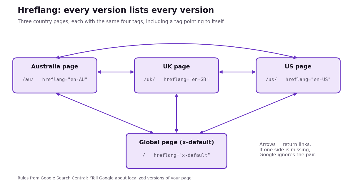Diagram showing UK, US and Australian pages each linking to each other and to an x-default page with hreflang. Caption: Each version links to every other version, and back.
