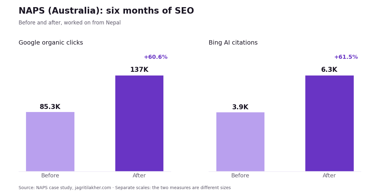 NAPS Australia results: Google organic clicks up from 85.3K to 137K and Bing AI citations up from 3.9K to 6.3K in six months.