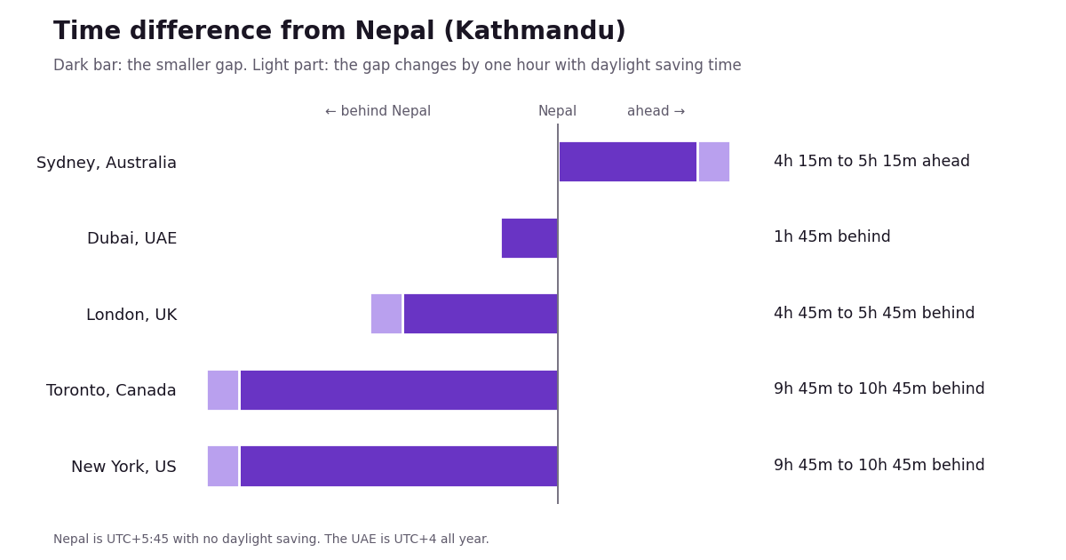 Chart of time differences from Nepal to Sydney, Dubai, London, Toronto and New York. Caption: Schedule ads, emails and calls in your buyer’s time zone, not yours.