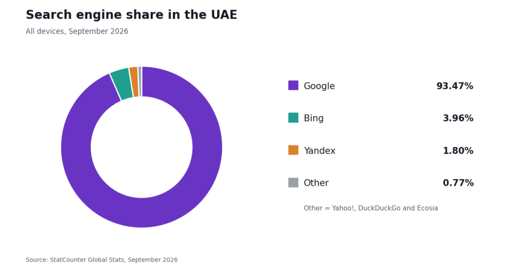 seo in uae